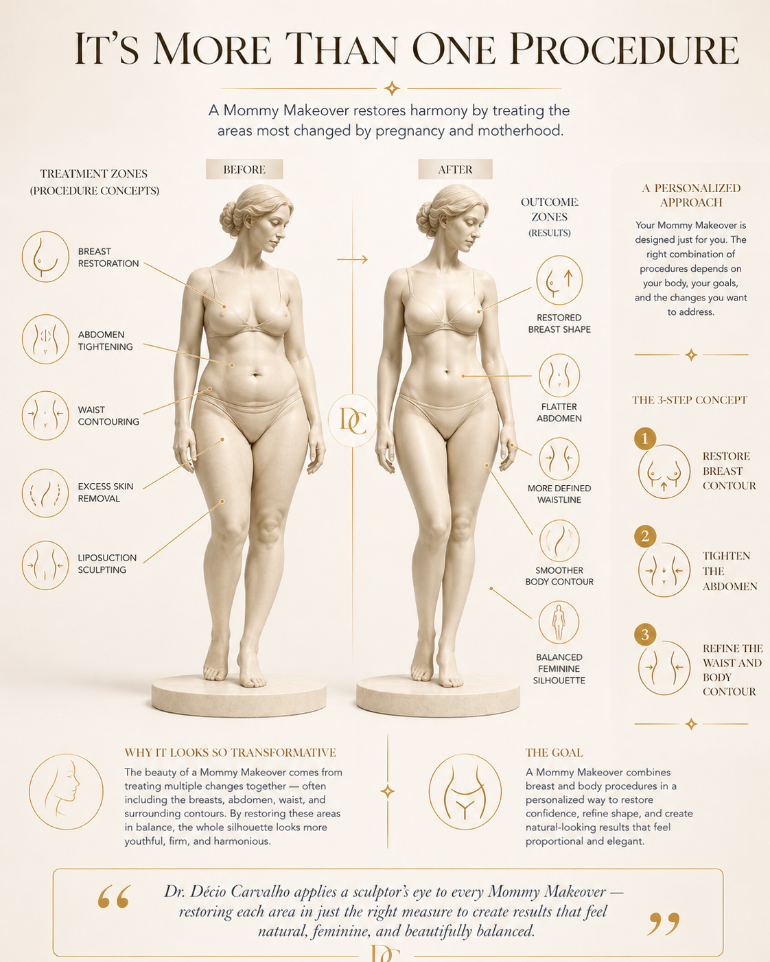 Ilustración antes y después del Mommy Makeover: cómo los procedimientos combinados restauran la proporción previa al embarazo.